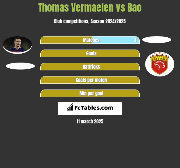 Thomas Vermaelen vs Bao h2h player stats