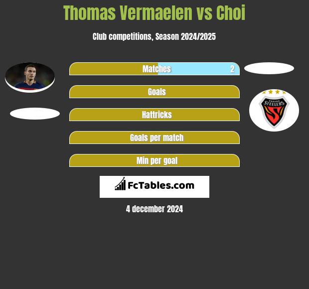 Thomas Vermaelen vs Choi h2h player stats