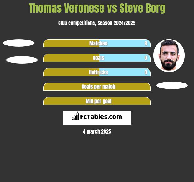 Thomas Veronese vs Steve Borg h2h player stats