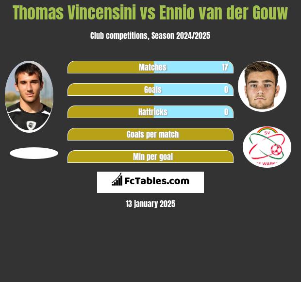 Thomas Vincensini vs Ennio van der Gouw h2h player stats