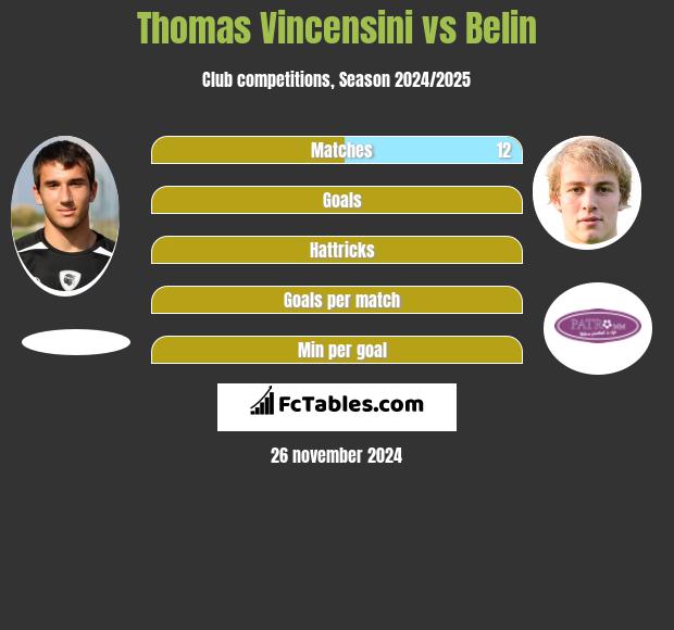 Thomas Vincensini vs Belin h2h player stats