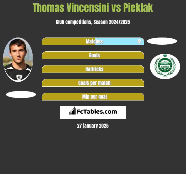 Thomas Vincensini vs Pieklak h2h player stats