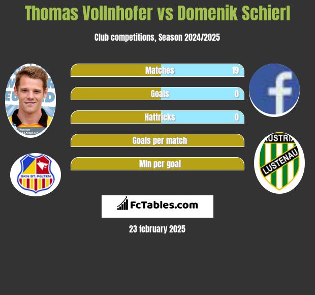 Thomas Vollnhofer vs Domenik Schierl h2h player stats