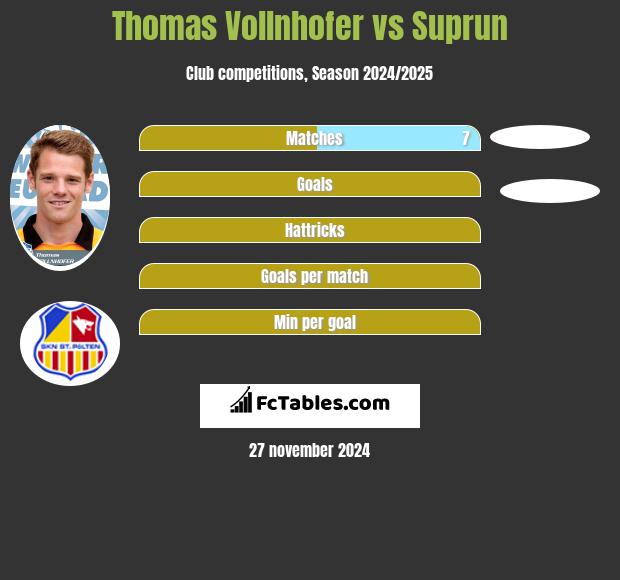 Thomas Vollnhofer vs Suprun h2h player stats