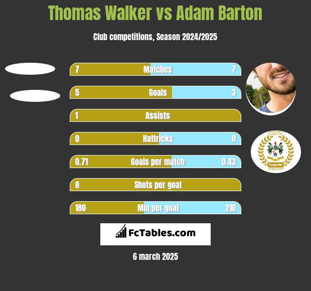 Thomas Walker vs Adam Barton h2h player stats