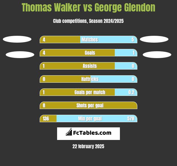 Thomas Walker vs George Glendon h2h player stats