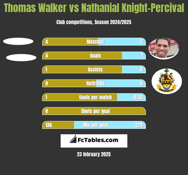 Thomas Walker vs Nathanial Knight-Percival h2h player stats