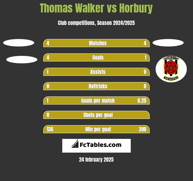 Thomas Walker vs Horbury h2h player stats