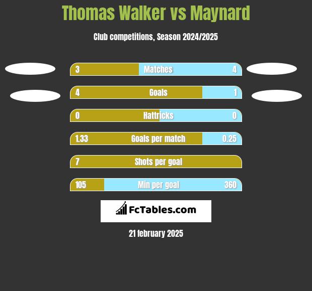 Thomas Walker vs Maynard h2h player stats