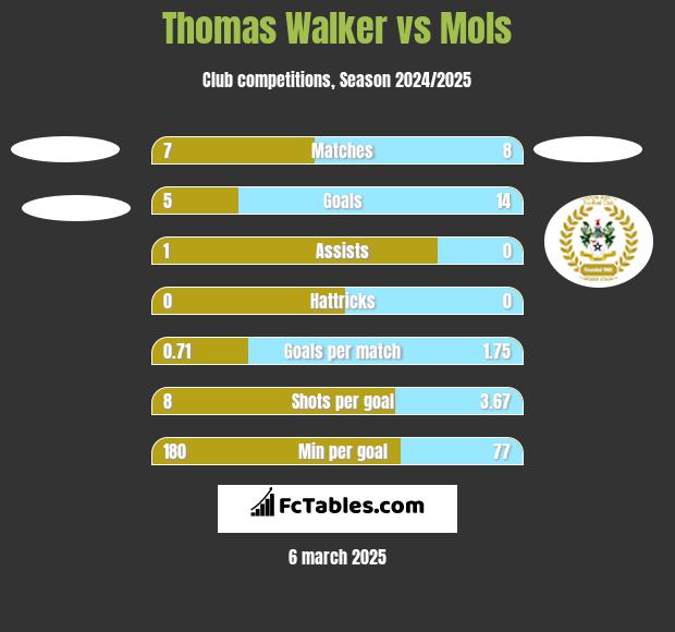 Thomas Walker vs Mols h2h player stats