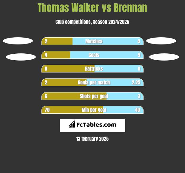 Thomas Walker vs Brennan h2h player stats