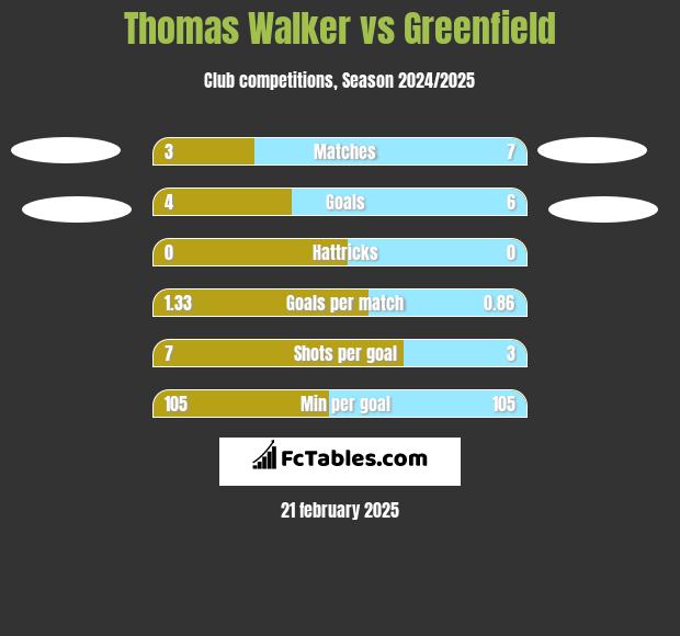 Thomas Walker vs Greenfield h2h player stats