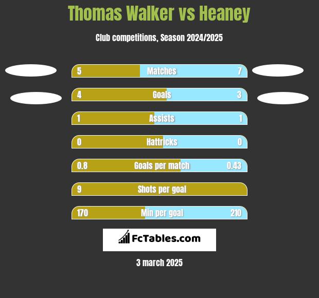 Thomas Walker vs Heaney h2h player stats