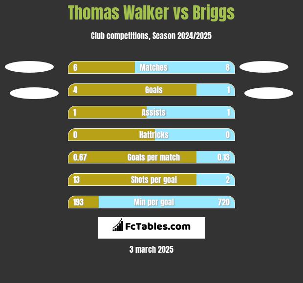 Thomas Walker vs Briggs h2h player stats