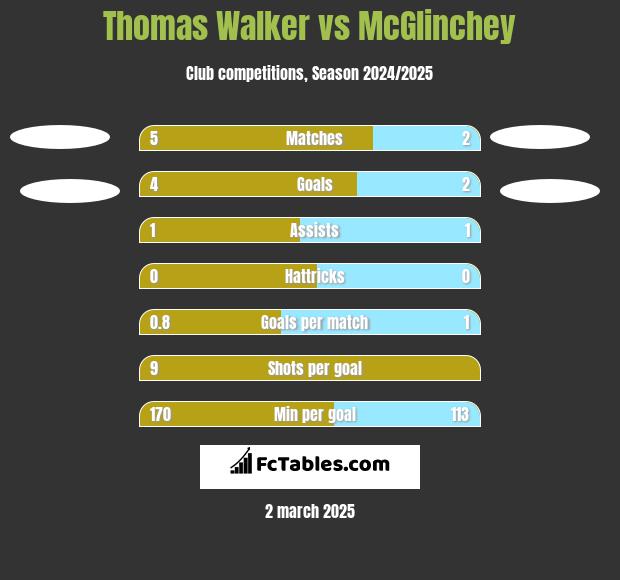 Thomas Walker vs McGlinchey h2h player stats