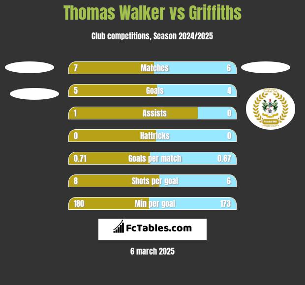 Thomas Walker vs Griffiths h2h player stats