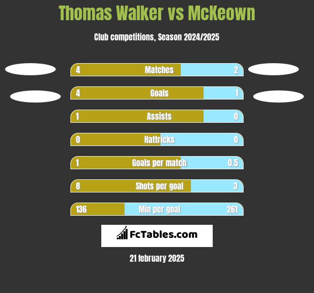 Thomas Walker vs McKeown h2h player stats