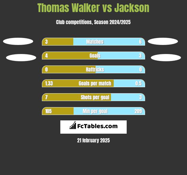 Thomas Walker vs Jackson h2h player stats