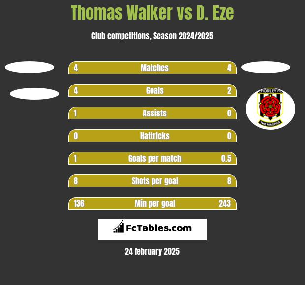 Thomas Walker vs D. Eze h2h player stats