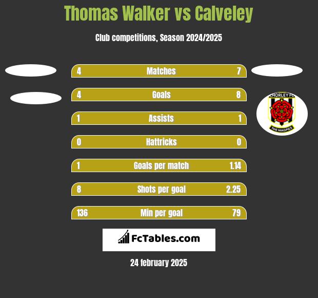 Thomas Walker vs Calveley h2h player stats