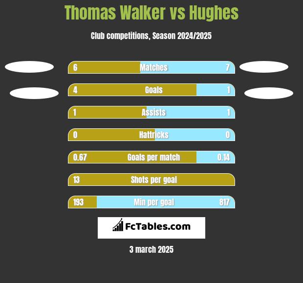 Thomas Walker vs Hughes h2h player stats