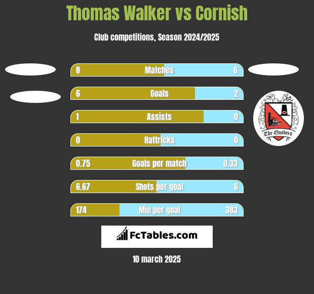 Thomas Walker vs Cornish h2h player stats