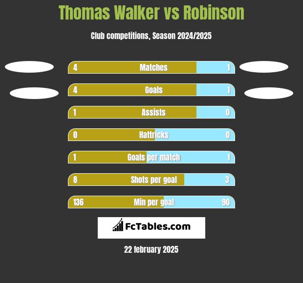 Thomas Walker vs Robinson h2h player stats