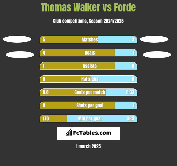 Thomas Walker vs Forde h2h player stats