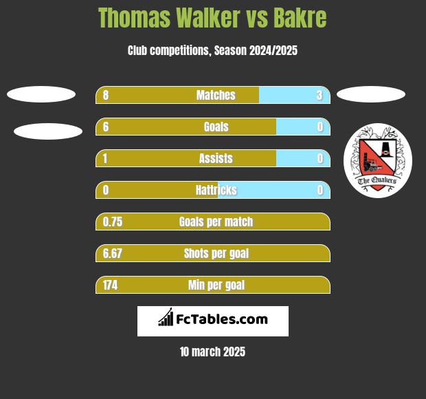 Thomas Walker vs Bakre h2h player stats