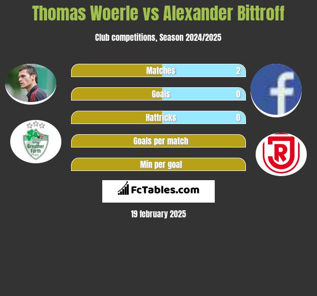 Thomas Woerle vs Alexander Bittroff h2h player stats