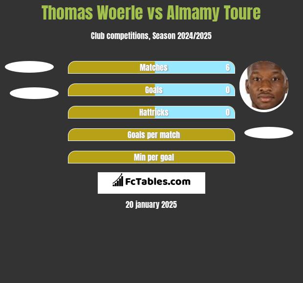 Thomas Woerle vs Almamy Toure h2h player stats