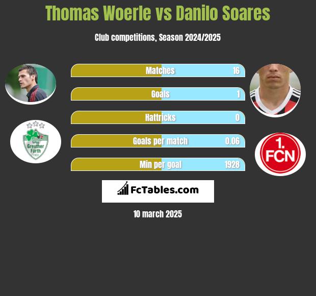 Thomas Woerle vs Danilo Soares h2h player stats