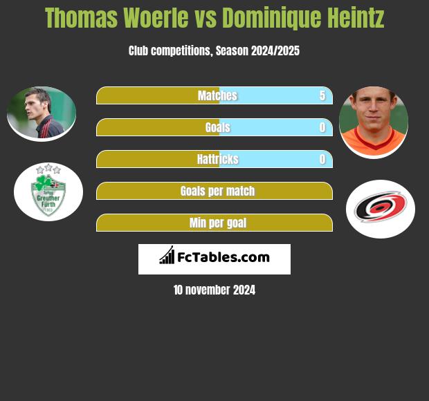 Thomas Woerle vs Dominique Heintz h2h player stats