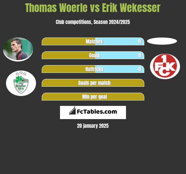 Thomas Woerle vs Erik Wekesser h2h player stats