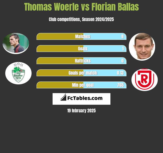 Thomas Woerle vs Florian Ballas h2h player stats