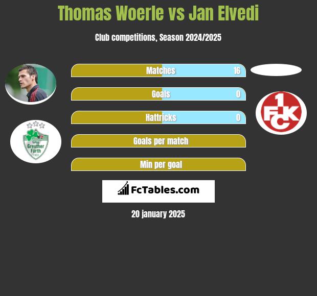 Thomas Woerle vs Jan Elvedi h2h player stats