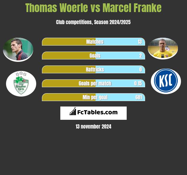 Thomas Woerle vs Marcel Franke h2h player stats