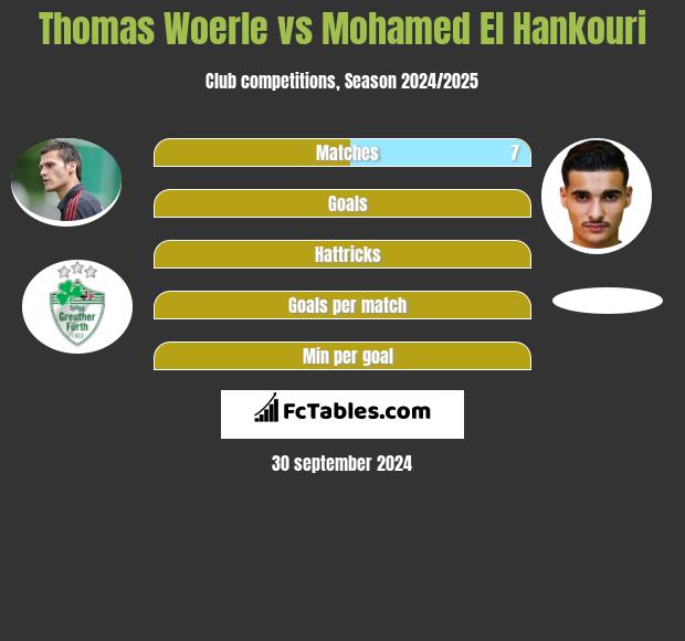 Thomas Woerle vs Mohamed El Hankouri h2h player stats