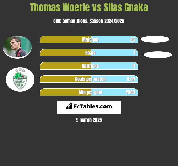 Thomas Woerle vs Silas Gnaka h2h player stats