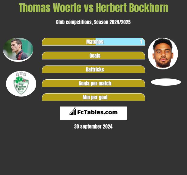 Thomas Woerle vs Herbert Bockhorn h2h player stats