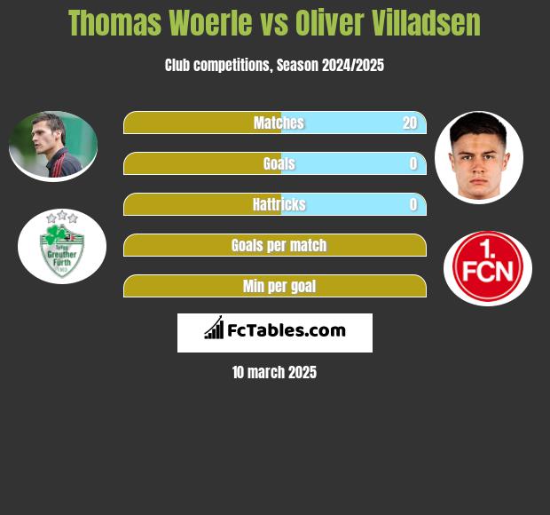 Thomas Woerle vs Oliver Villadsen h2h player stats