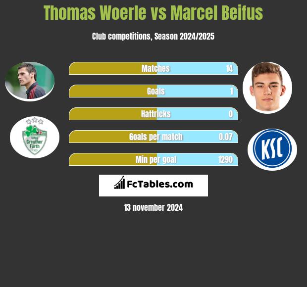 Thomas Woerle vs Marcel Beifus h2h player stats