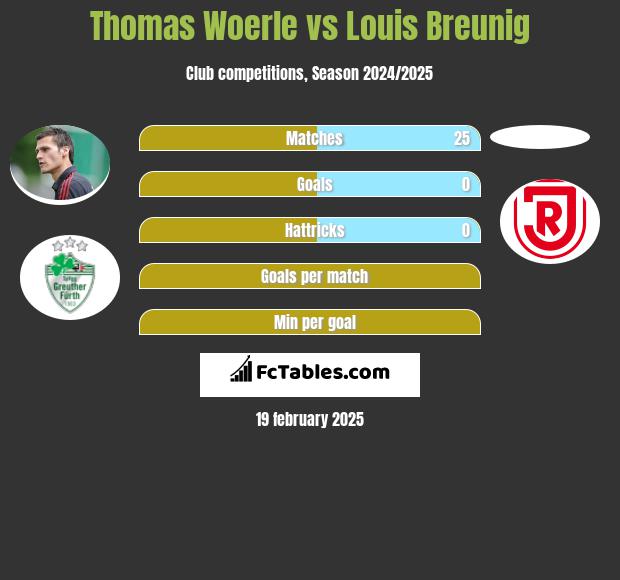 Thomas Woerle vs Louis Breunig h2h player stats