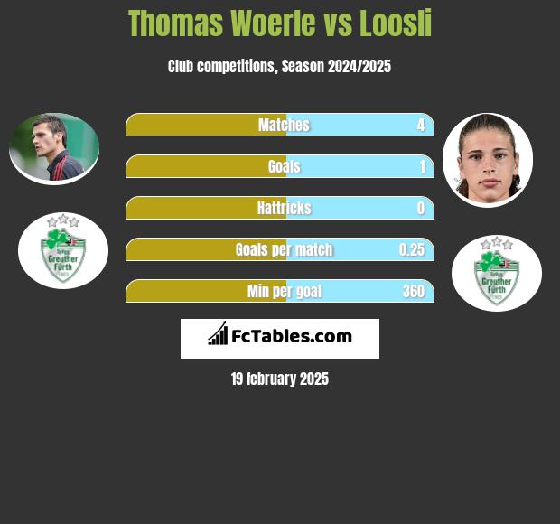 Thomas Woerle vs Loosli h2h player stats