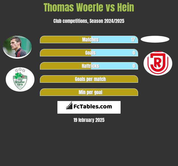 Thomas Woerle vs Hein h2h player stats