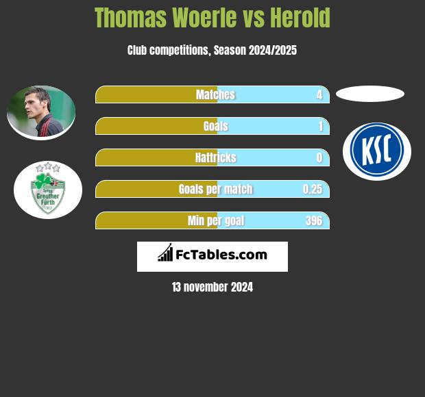 Thomas Woerle vs Herold h2h player stats