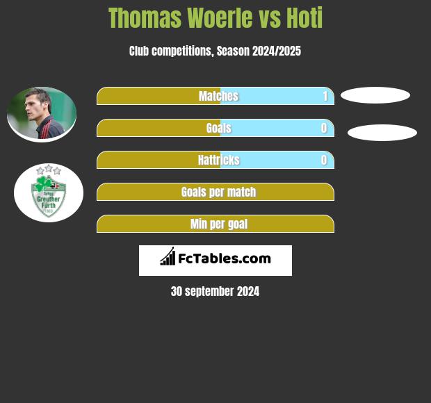 Thomas Woerle vs Hoti h2h player stats