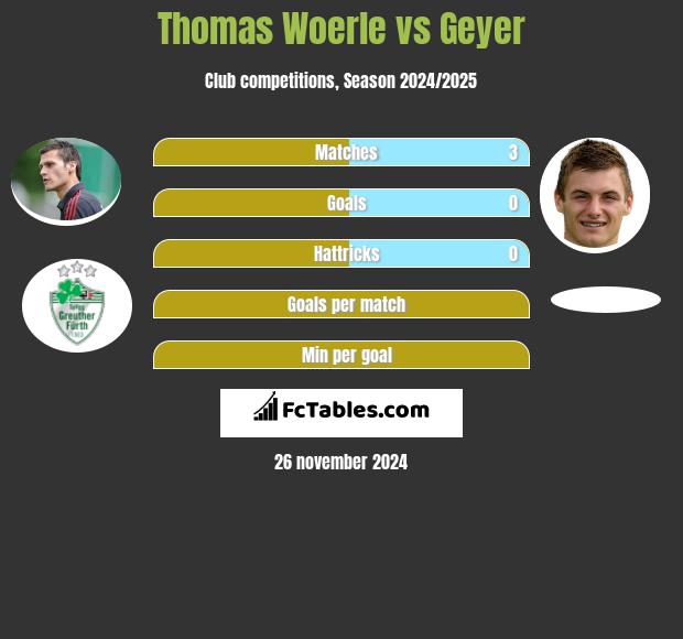 Thomas Woerle vs Geyer h2h player stats