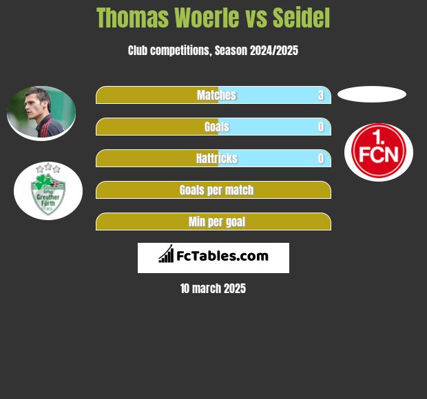 Thomas Woerle vs Seidel h2h player stats