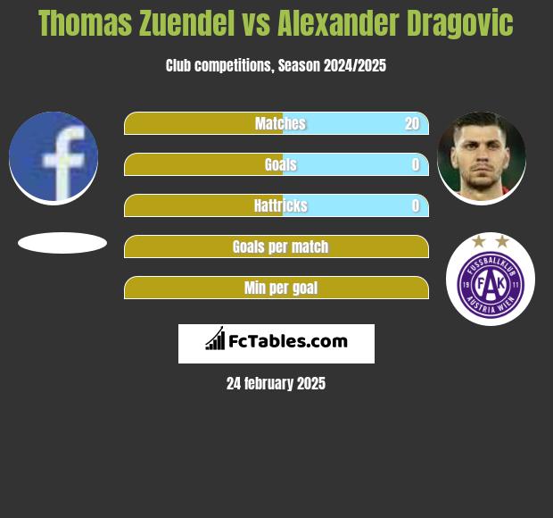 Thomas Zuendel vs Alexander Dragović h2h player stats